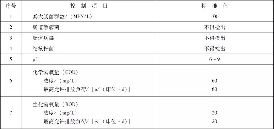 國內醫療廢水處理排放標準是咋樣的？